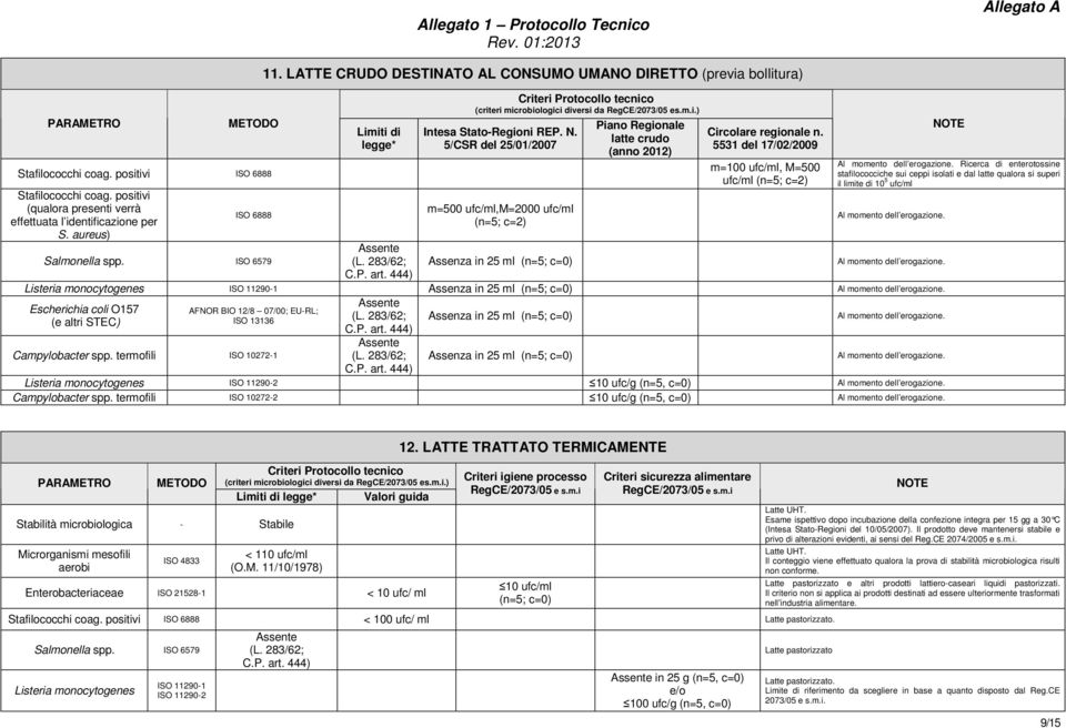 5/CSR del 25/01/2007 m=500 ufc/ml,m=2000 ufc/ml (n=5; c=2) Piano Regionale latte crudo (anno 2012) Circolare regionale n.