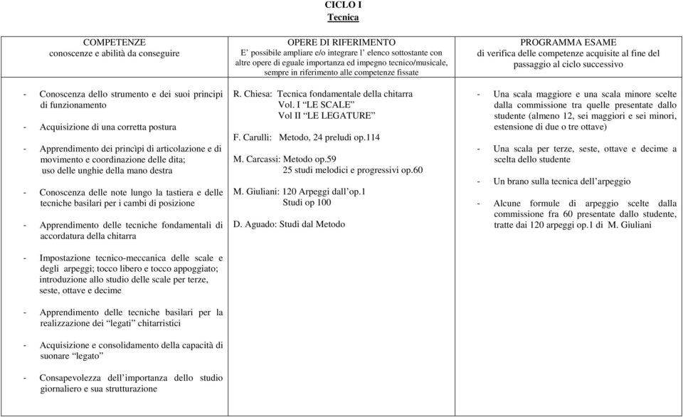 chitarra - Impostazione tecnico-meccanica delle scale e degli arpeggi; tocco libero e tocco appoggiato; introduzione allo studio delle scale per terze, seste, ottave e decime - Apprendimento delle