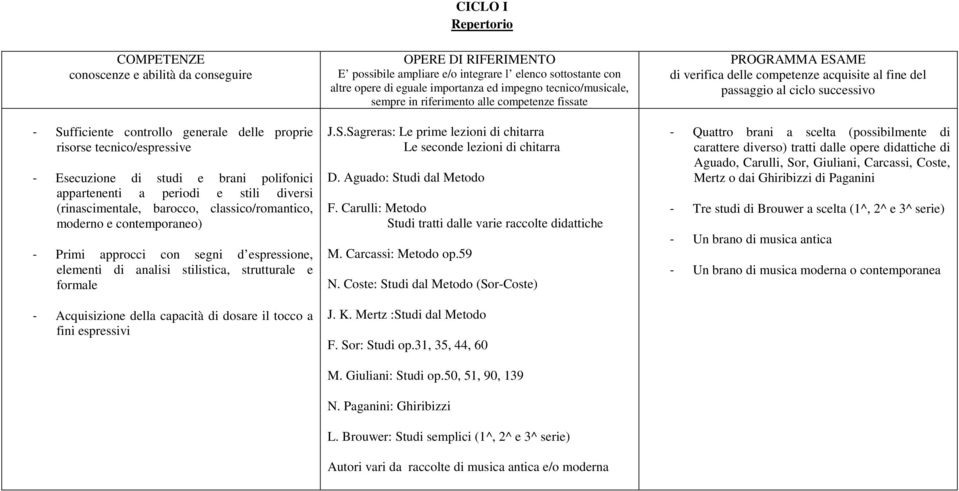 espressivi CICLO I Repertorio J.S.Sagreras: Le prime lezioni di chitarra Le seconde lezioni di chitarra D. Aguado: Studi dal Metodo F. Carulli: Metodo Studi tratti dalle varie raccolte didattiche M.