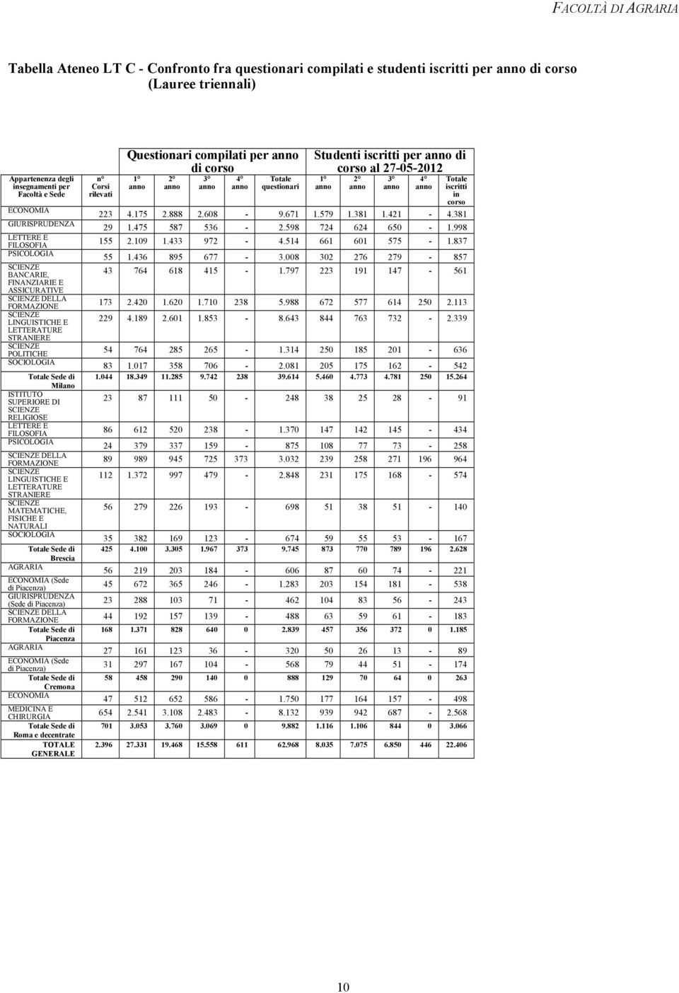 DI SCIENZE RELIGIOSE LETTERE E FILOSOFIA PSICOLOGIA SCIENZE DELLA FORMAZIONE SCIENZE LINGUISTICHE E LETTERATURE STRANIERE SCIENZE MATEMATICHE, FISICHE E NATURALI SOCIOLOGIA Totale Brescia AGRARIA