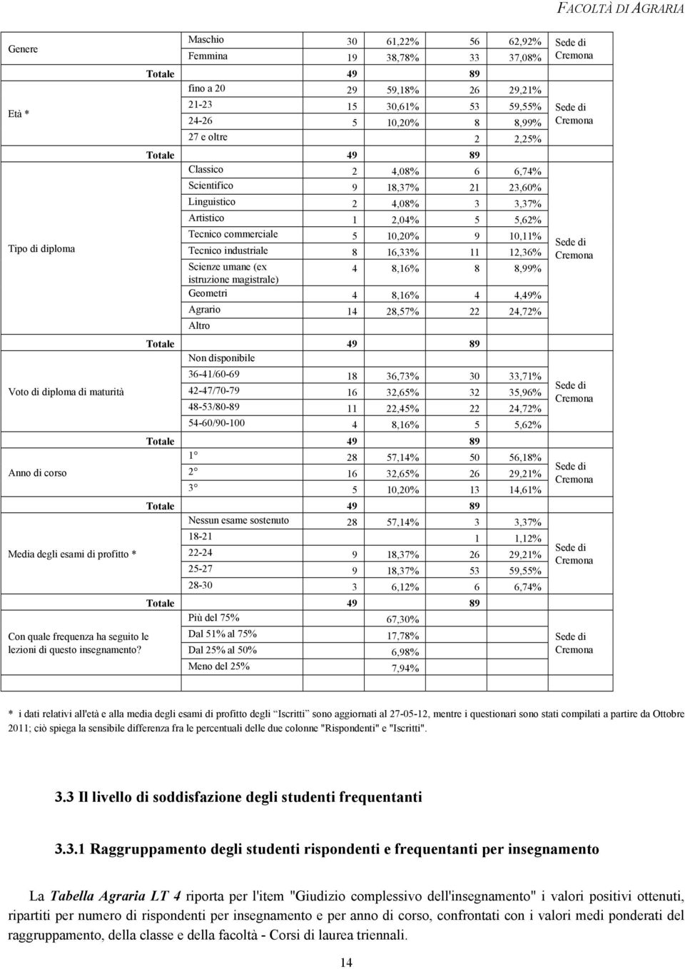 5,62% Tecnico commerciale 5 10,20% 9 10,11% Tecnico industriale 8 16,33% 11 12,36% Scienze umane (ex 4 8,16% 8 8,99% istruzione magistrale) Geometri 4 8,16% 4 4,49% Agrario 14 28,57% 22 24,72% Altro