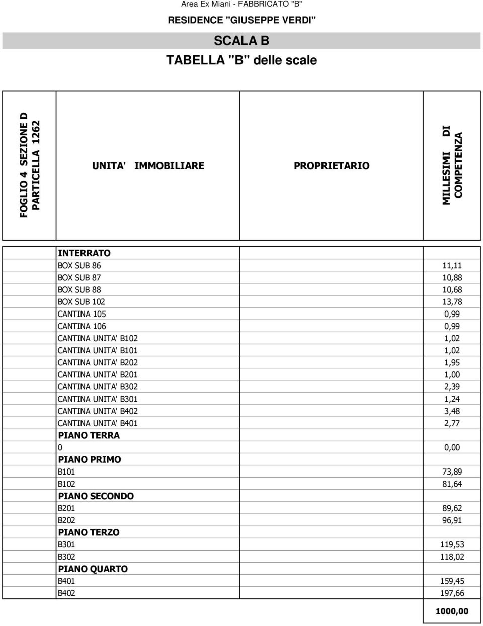 UNITA' B201 1,00 CANTINA UNITA' B302 2,39 CANTINA UNITA' B301 1,24 CANTINA UNITA' B402 3,48 CANTINA UNITA'