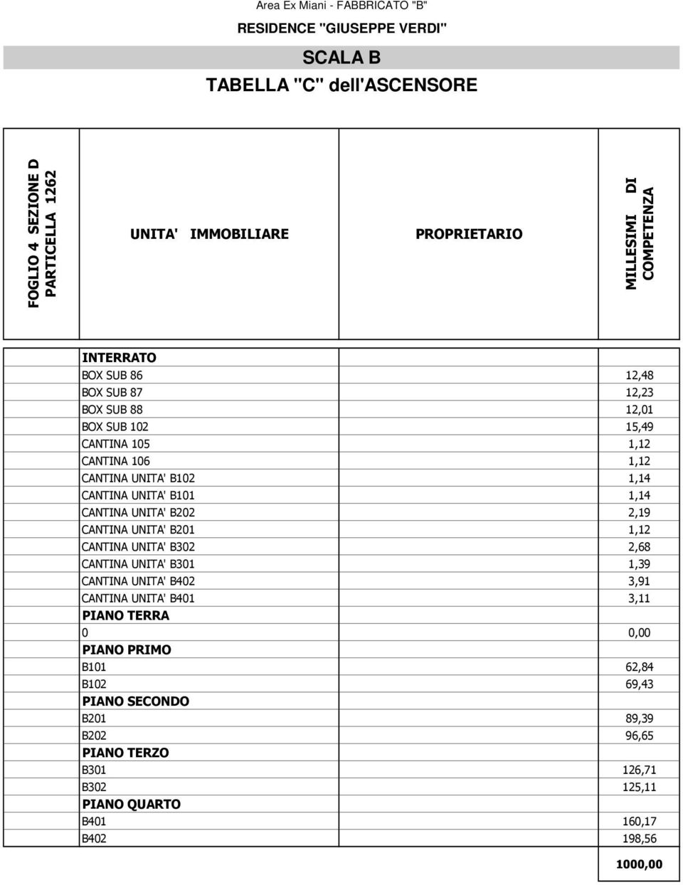 CANTINA UNITA' B201 1,12 CANTINA UNITA' B302 2,68 CANTINA UNITA' B301 1,39 CANTINA UNITA' B402 3,91 CANTINA