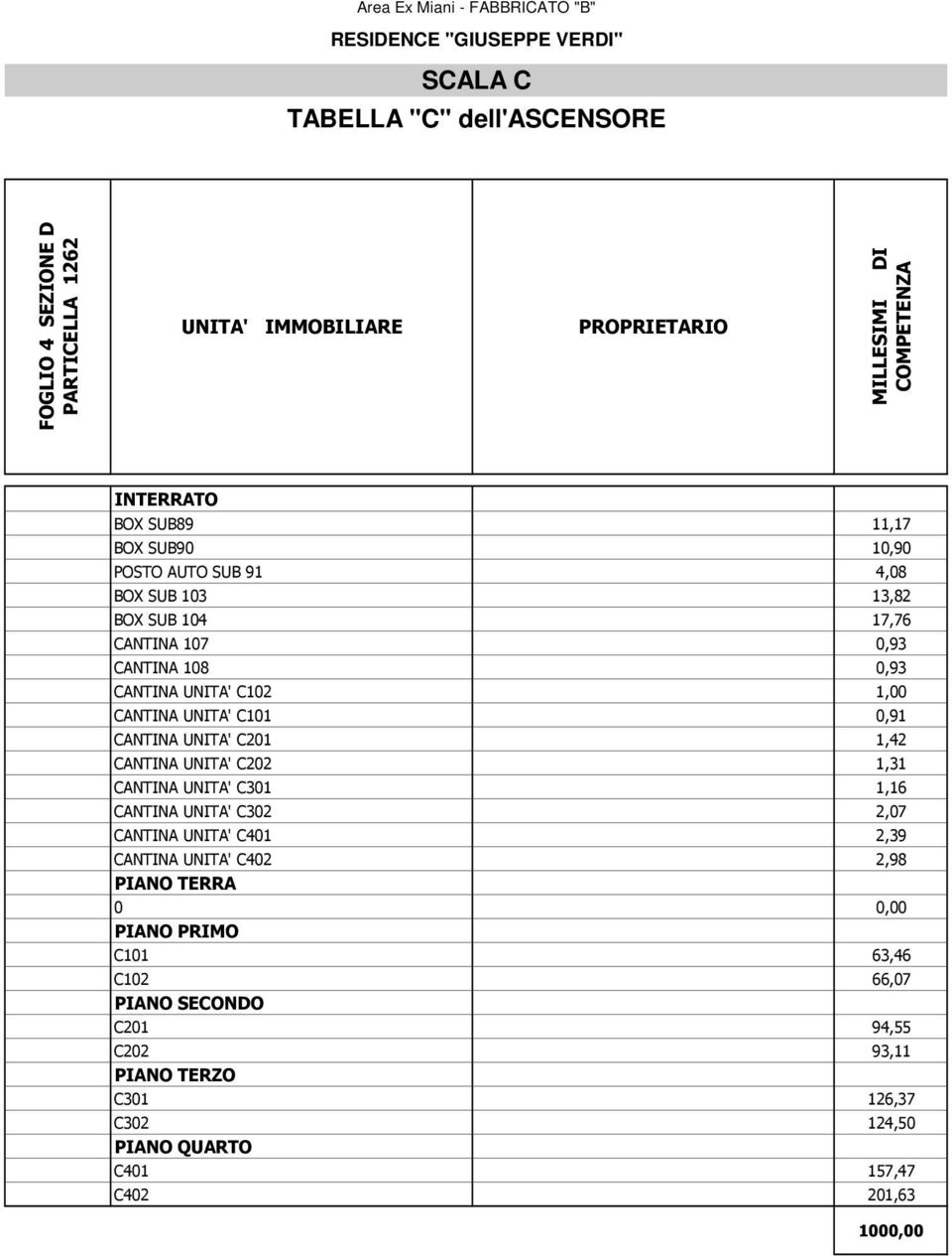 1,42 CANTINA UNITA' C202 1,31 CANTINA UNITA' C301 1,16 CANTINA UNITA' C302 2,07 CANTINA UNITA' C401 2,39 CANTINA