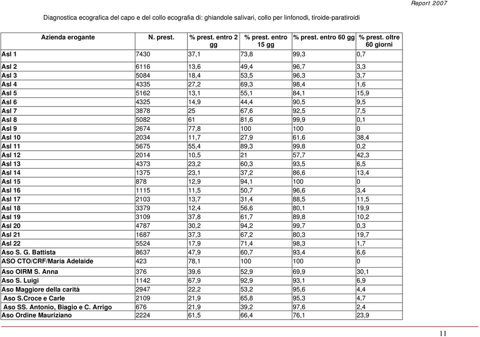 oltre 60 Asl 1 7430 37,1 73,8 99,3 0,7 Asl 2 6116 13,6 49,4 96,7 3,3 Asl 3 5084 18,4 53,5 96,3 3,7 Asl 4 4335 27,2 69,3 98,4 1,6 Asl 5 5162 13,1 55,1 84,1 15,9 Asl 6 4325 14,9 44,4 90,5 9,5 Asl 7