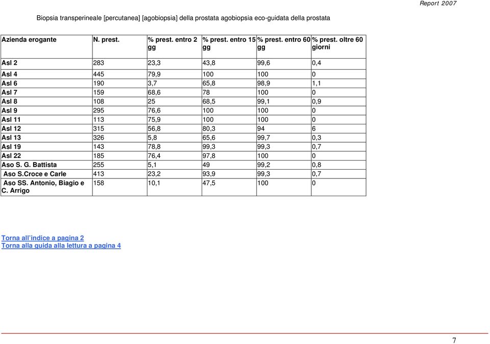 oltre 60 Asl 2 283 23,3 43,8 99,6 0,4 Asl 4 445 79,9 100 100 0 Asl 6 190 3,7 65,8 98,9 1,1 Asl 7 159 68,6 78 100 0 Asl 8 108 25 68,5 99,1 0,9 Asl 9 295 76,6