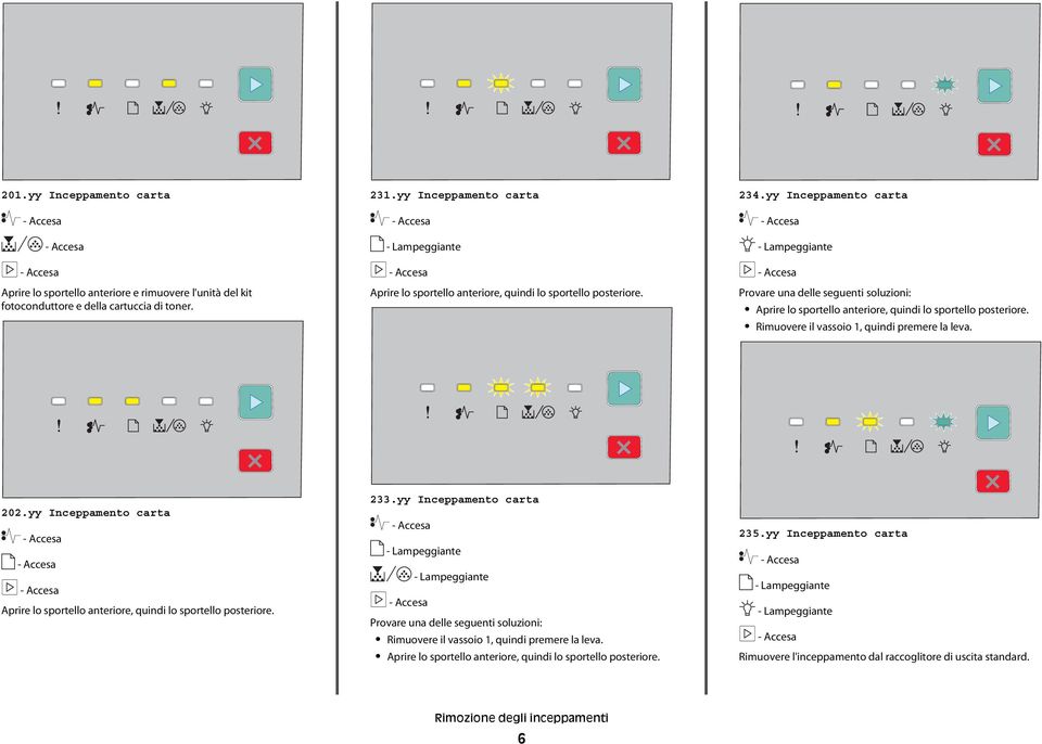 yy Inceppamento carta Provare una delle seguenti soluzioni: Aprire lo sportello anteriore, quindi lo sportello posteriore. Rimuovere il vassoio 1, quindi premere la leva. 202.