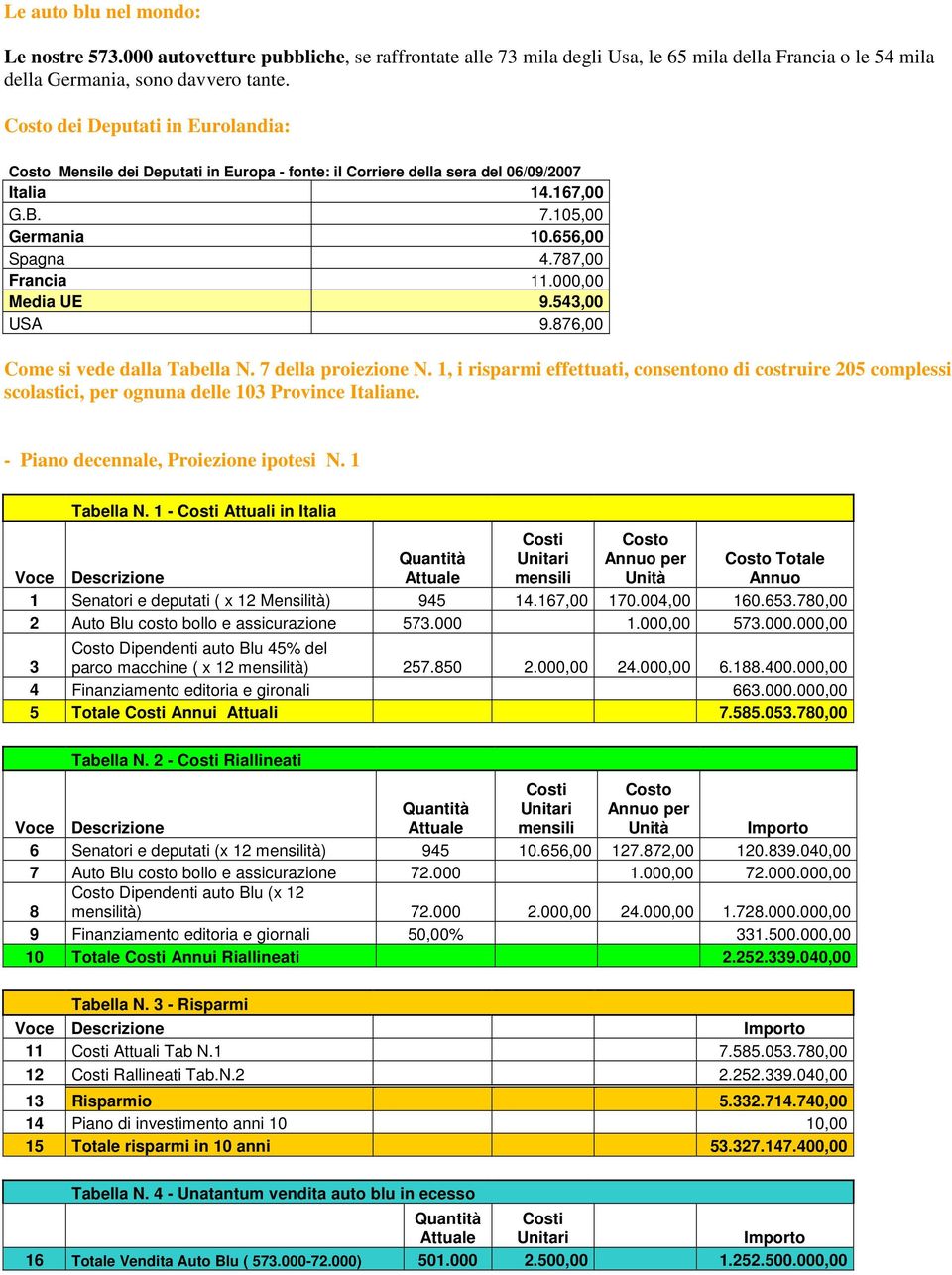 000,00 Media UE 9.543,00 USA 9.876,00 Come si vede dalla Tabella N. 7 della proiezione N.