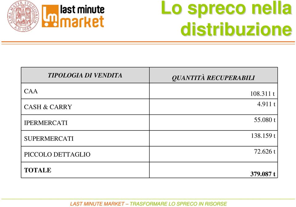 SUPERMERCATI PICCOLO DETTAGLIO TOTALE QUANTITÀ