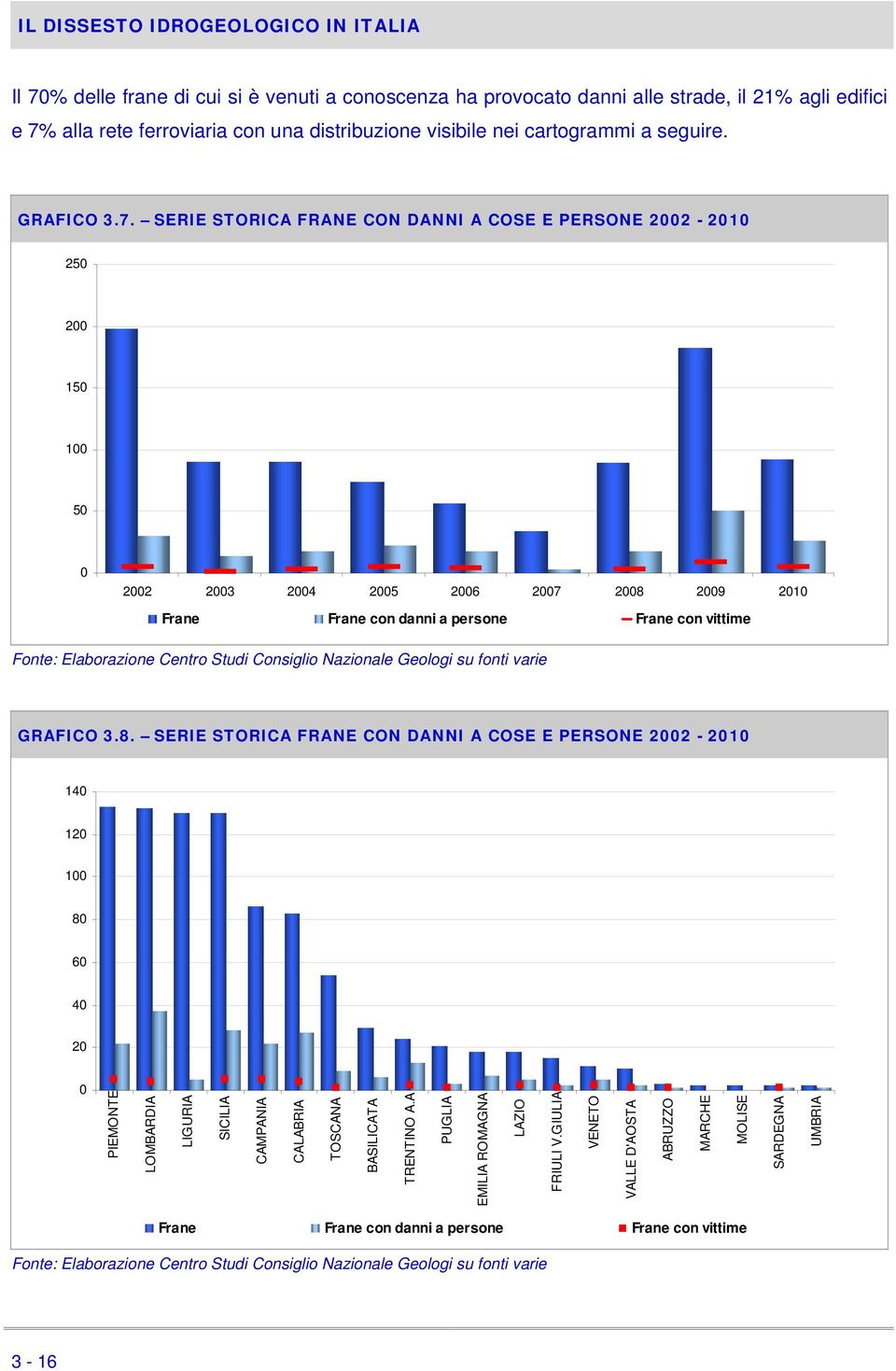 Centro Studi Consiglio Nazionale Geologi su fonti varie GRAFICO 3.8.