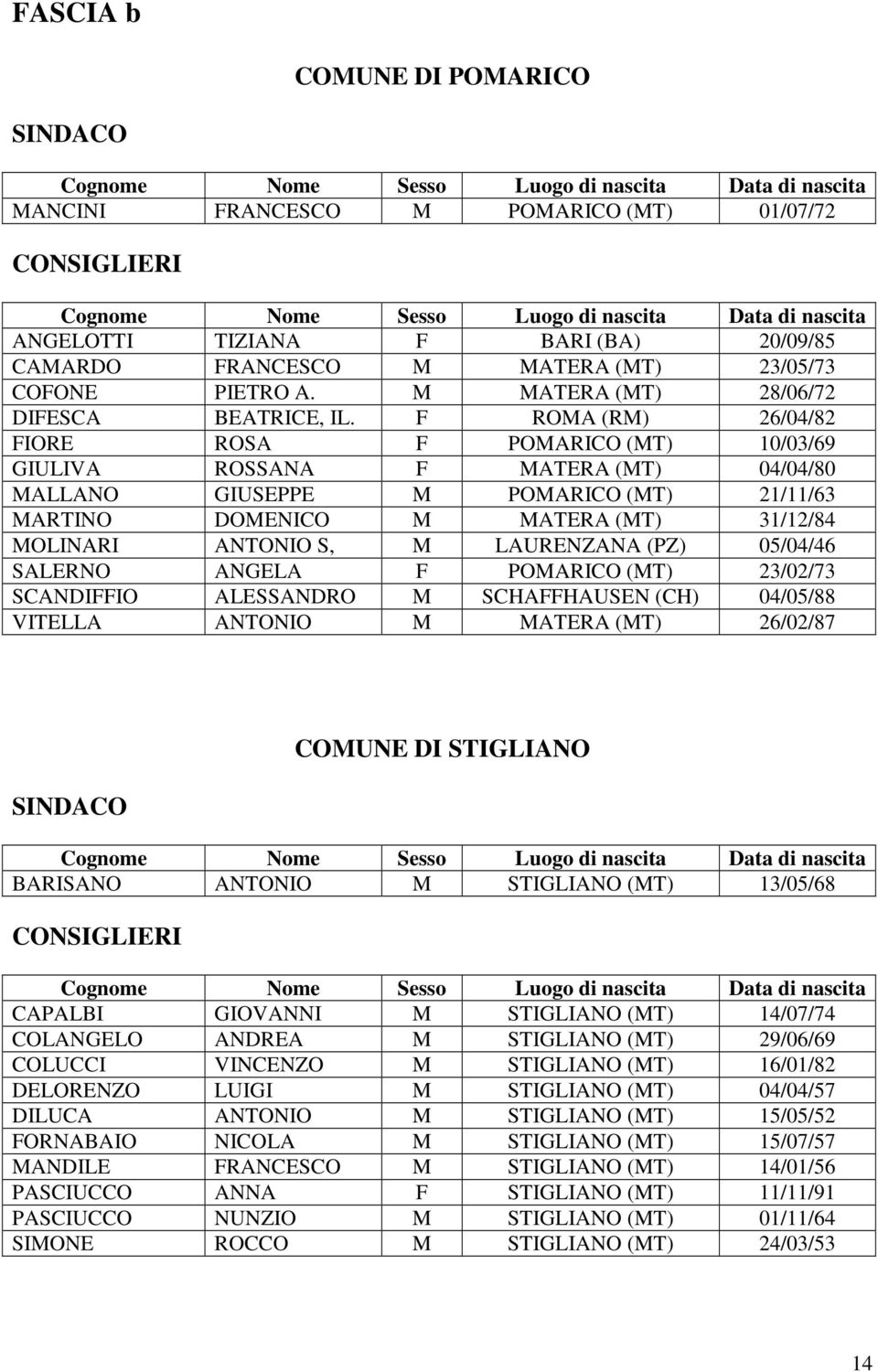 F ROMA (RM) 26/04/82 FIORE ROSA F POMARICO (MT) 10/03/69 GIULIVA ROSSANA F MATERA (MT) 04/04/80 MALLANO GIUSEPPE M POMARICO (MT) 21/11/63 MARTINO DOMENICO M MATERA (MT) 31/12/84 MOLINARI ANTONIO S, M