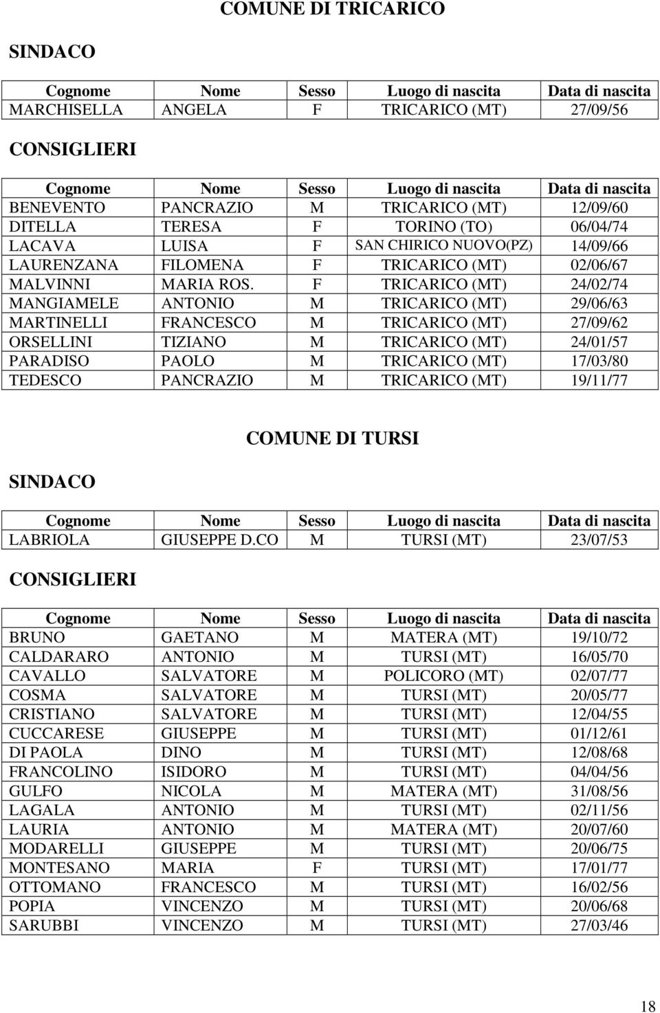 F TRICARICO (MT) 24/02/74 MANGIAMELE ANTONIO M TRICARICO (MT) 29/06/63 MARTINELLI FRANCESCO M TRICARICO (MT) 27/09/62 ORSELLINI TIZIANO M TRICARICO (MT) 24/01/57 PARADISO PAOLO M TRICARICO (MT)