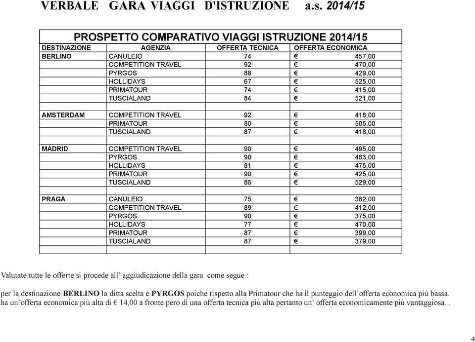 PRIMATOUR 90 425,00 TUSCIALAND 86 529,00 PRAGA CANULEIO 75 382,00 COMPETITION TRAVEL 89 412,00 PYRGOS 90 375,00 HOLLIDAYS 77 470,00 PRIMATOUR 87 399,00 TUSCIALAND 87 379,00 Valutate tutte le offerte