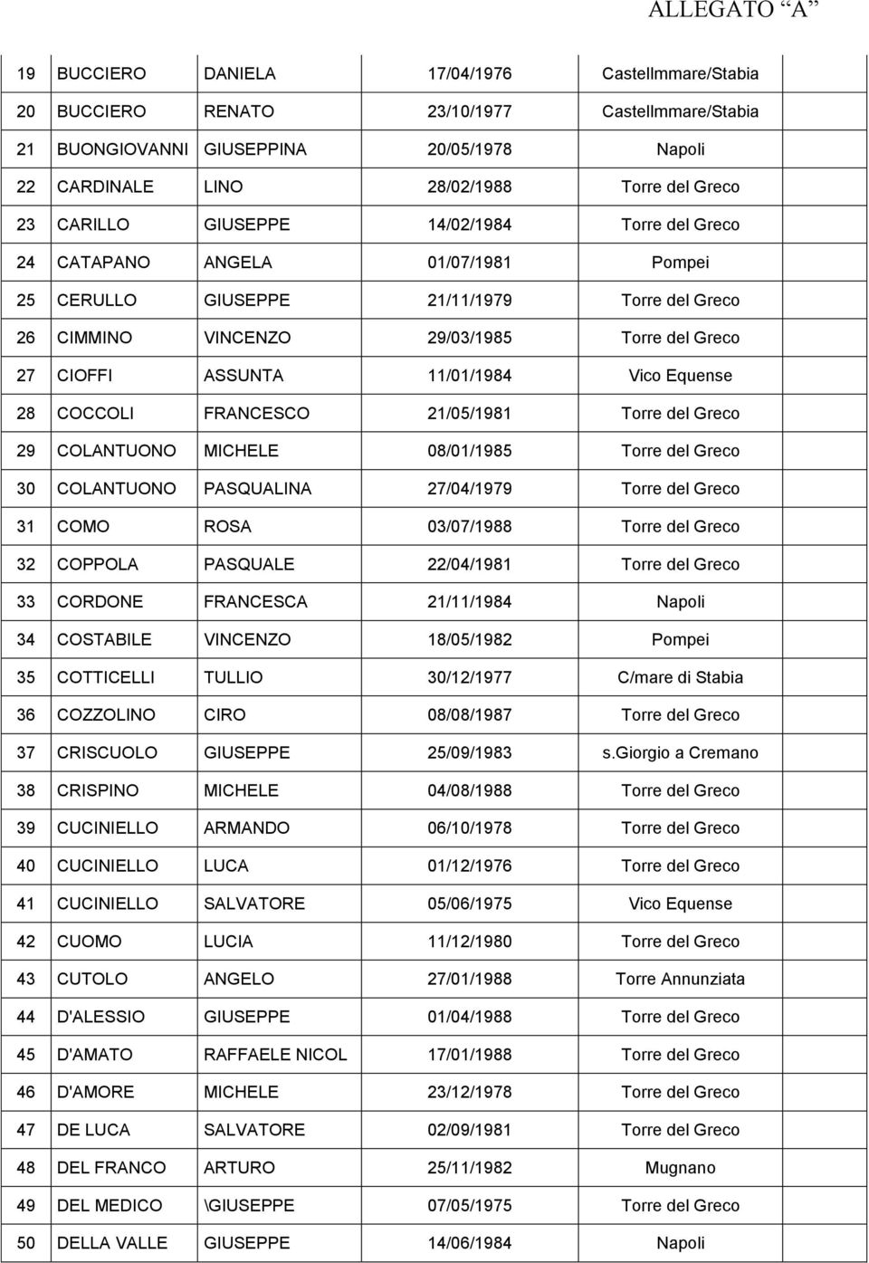 11/01/1984 Vico Equense 28 COCCOLI FRANCESCO 21/05/1981 Torre del Greco 29 COLANTUONO MICHELE 08/01/1985 Torre del Greco 30 COLANTUONO PASQUALINA 27/04/1979 Torre del Greco 31 COMO ROSA 03/07/1988