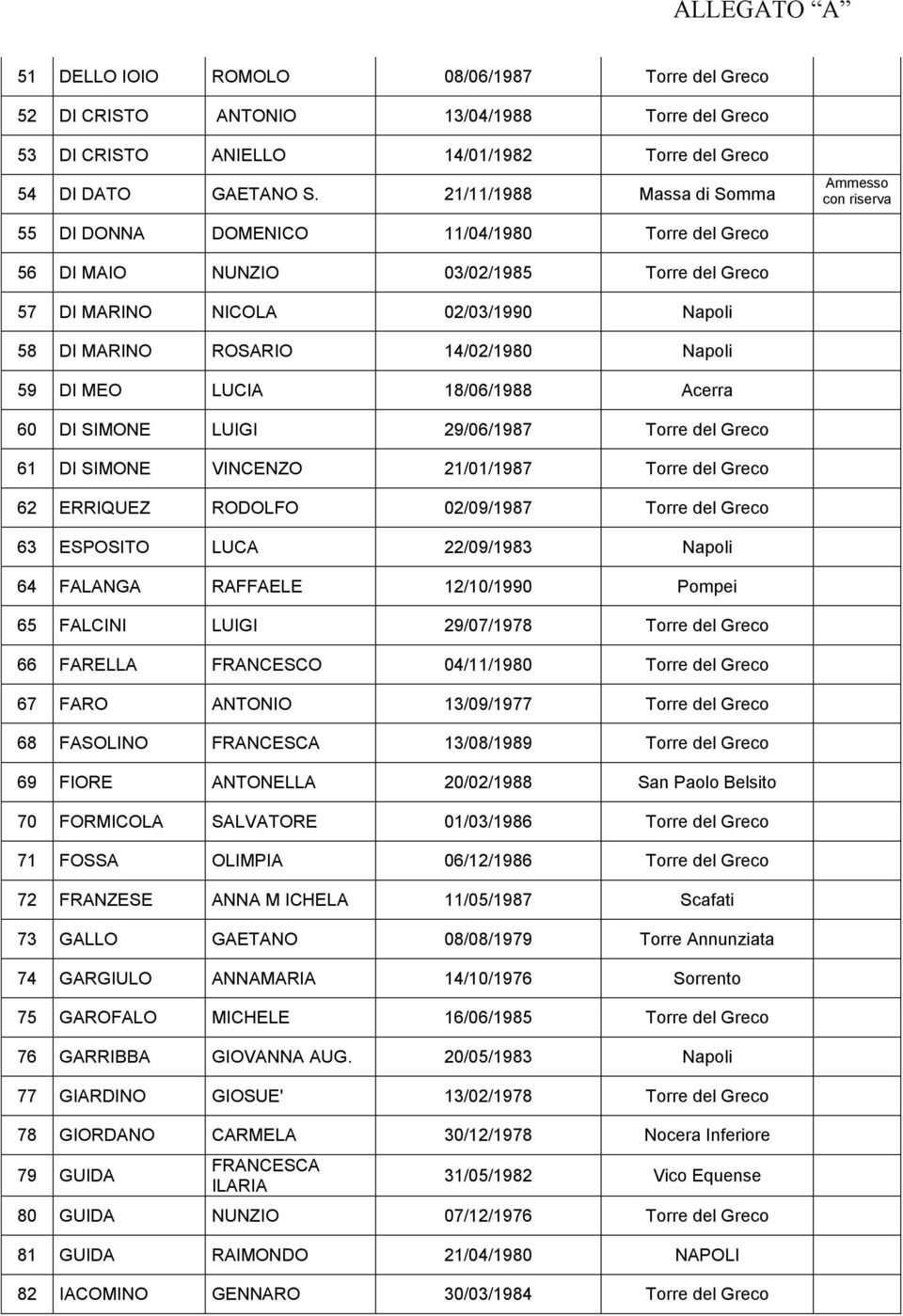 14/02/1980 Napoli 59 DI MEO LUCIA 18/06/1988 Acerra 60 DI SIMONE LUIGI 29/06/1987 Torre del Greco 61 DI SIMONE VINCENZO 21/01/1987 Torre del Greco 62 ERRIQUEZ RODOLFO 02/09/1987 Torre del Greco 63