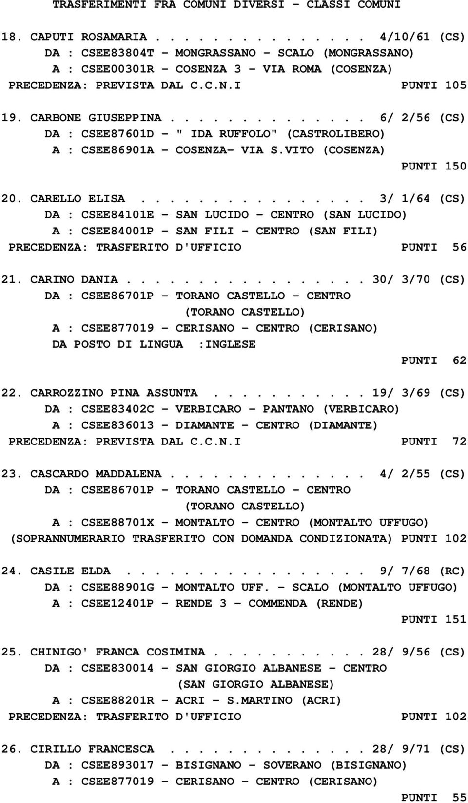 ............. 6/ 2/56 (CS) DA : CSEE87601D - " IDA RUFFOLO" (CASTROLIBERO) A : CSEE86901A - COSENZA- VIA S.VITO (COSENZA) PUNTI 150 20. CARELLO ELISA.