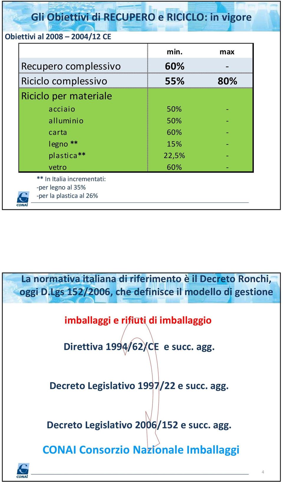 vetro 60% - ** In Italia incrementati: -per legno al 35% -per la plastica al 26% La normativa italiana di riferimento è il Decreto Ronchi, oggi D.