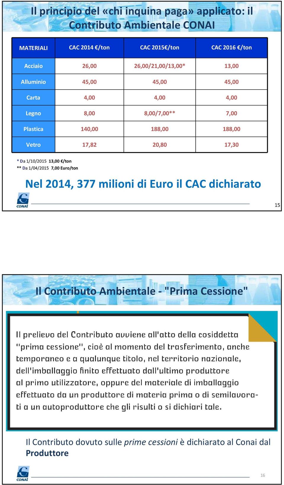 188,00 188,00 Vetro 17,82 20,80 17,30 * Da 1/10/2015 13,00 /ton ** Da 1/04/2015 7,00 Euro/ton Nel 2014, 377 milioni di Euro il CAC