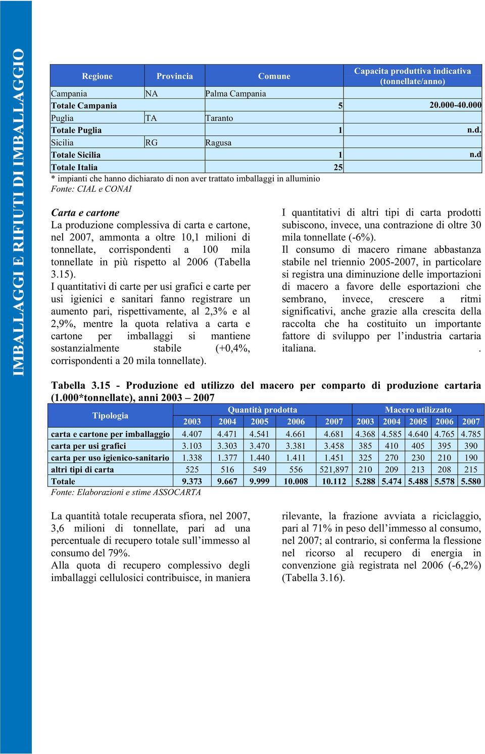 oltre 1,1 milioni di tonnellate, corrispondenti a 1 mila tonnellate in più rispetto al 26 (Tabella 3.15).