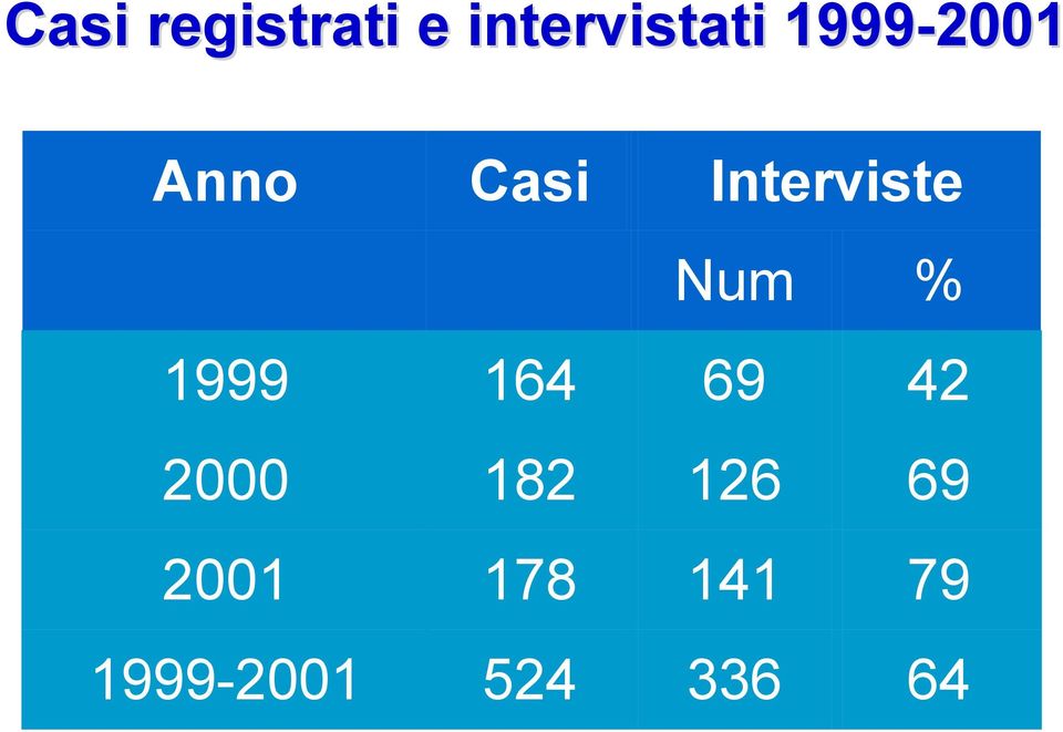 Casi Interviste Num % 999 64