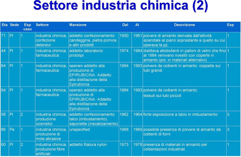 artificiali addetto confezionamento candeggina, pietra pomice e altri prodotti addetto laboratorio prototipi operaio addetto alla produzione di EPIRUBICINA.