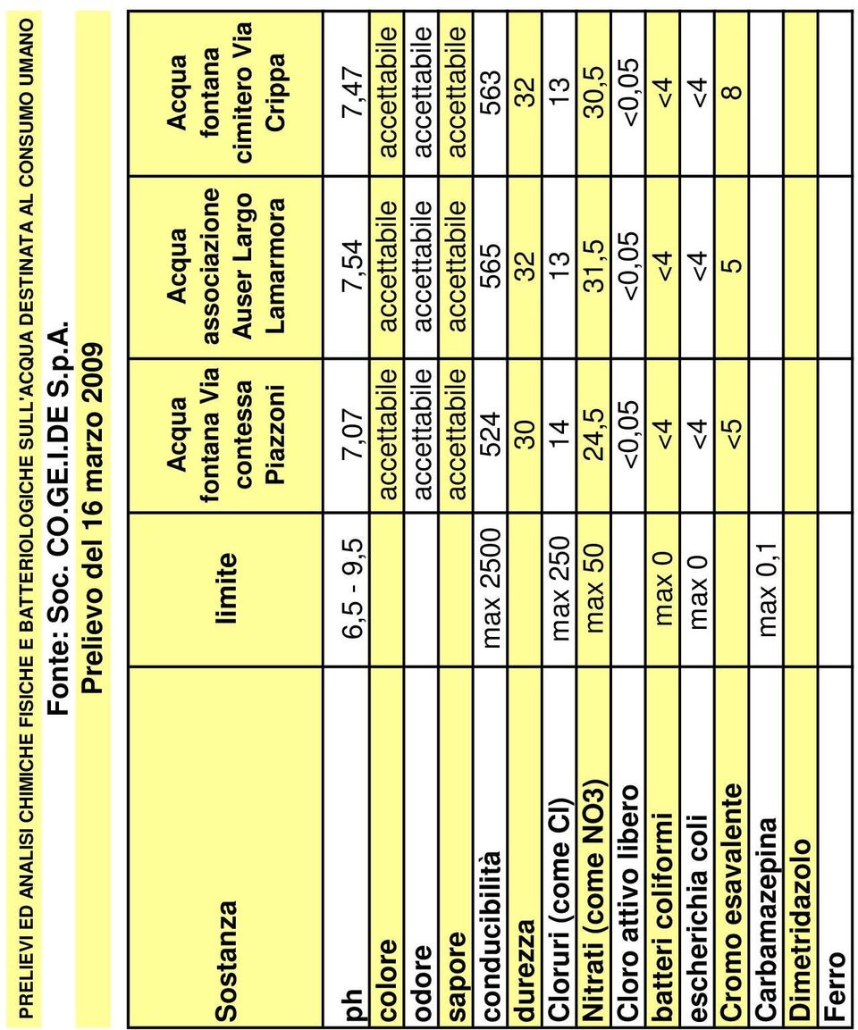 conducibilità max 500 54 565 563 durezza 30 3 3 Cloruri (come Cl) max 50 14 13 13 Nitrati (come NO3) max 50 4,5 31,5 30,5 Cloro attivo