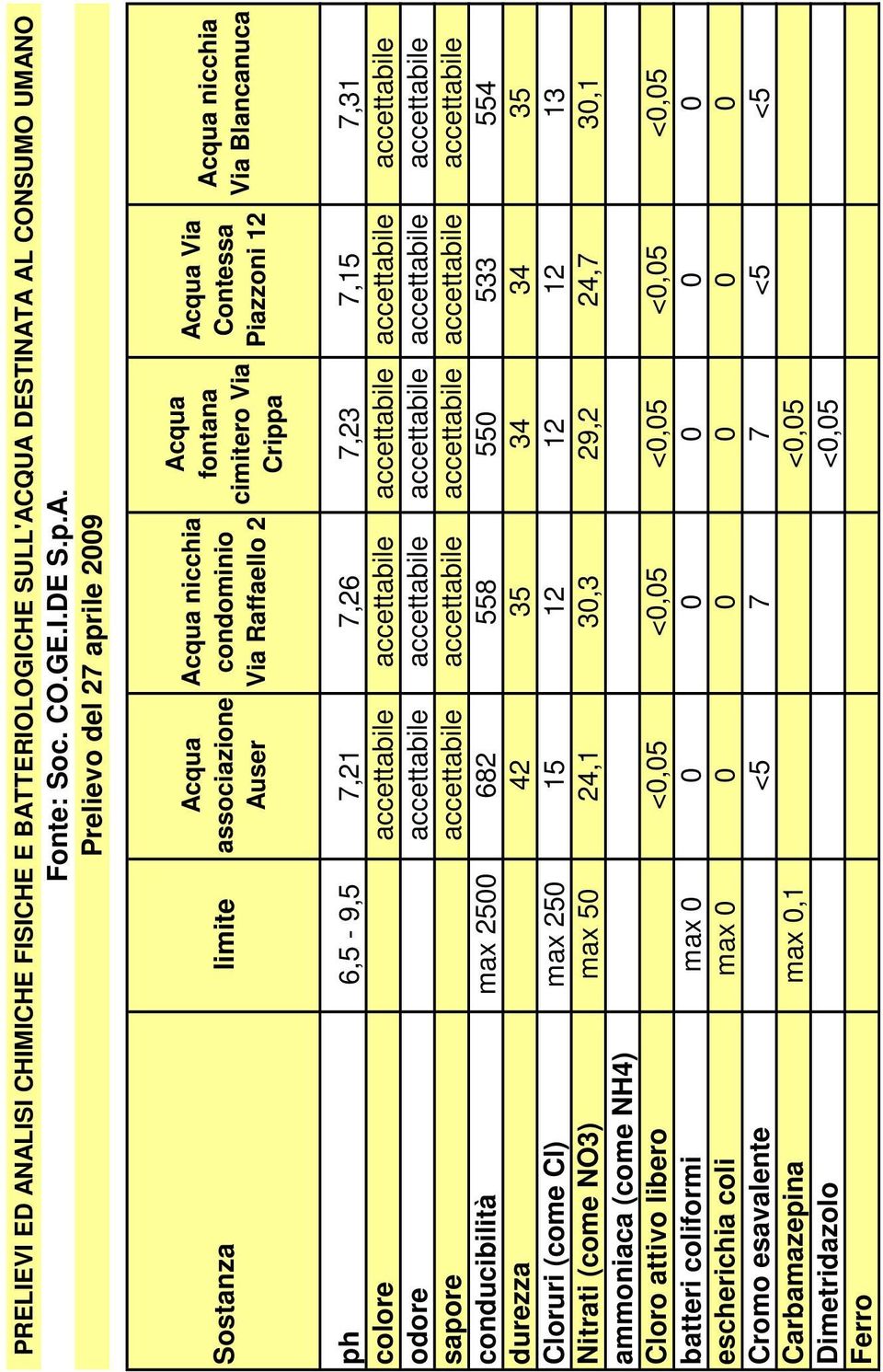 accettabile conducibilità max 500 68 558 550 533 554 durezza 4 35 34 34 35 Cloruri (come Cl) max 50 15 1 1 1 13 Nitrati (come NO3) max 50 4,1 30,3 9, 4,7 30,1 ammoniaca (come NH4)