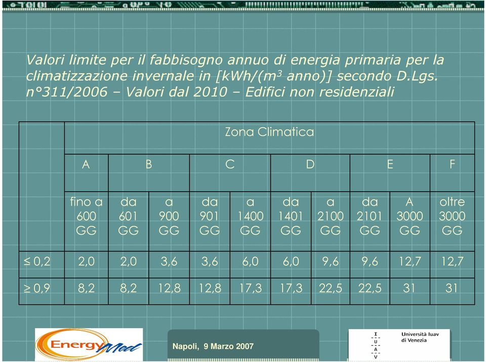 n 311/2006 Valori dal 2010 Edifici non residenziali Zona Climatica A B C D E F fino a 600 GG da 601