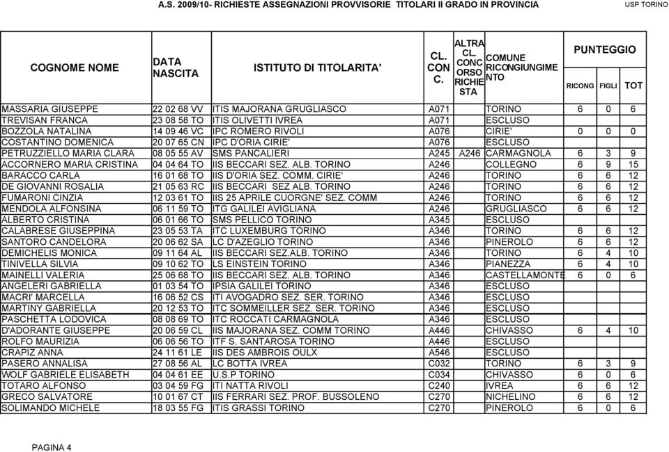 SMS PANCALIERI A245 A246 CARMAGNOLA 6 3 9 ACCORNERO MARIA CRISTINA 04 04 64 TO IIS BECCARI SEZ. ALB. TORINO A246 COLLEGNO 6 9 15 BARACCO CARLA 16 01 68 TO IIS D'ORIA SEZ. COMM.