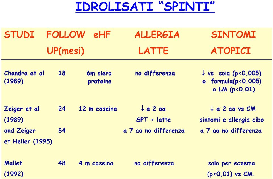 01) Zeiger et al 24 12 m caseina a 2 aa a 2 aa vs CM (1989) SPT + latte sintomi e allergia cibo and