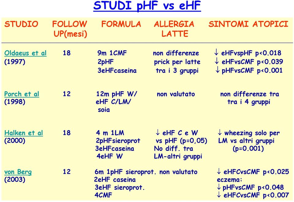 001 Porch et al 12 12m phf W/ non valutato non differenze tra (1998) ehf C/LM/ tra i 4 gruppi soia Halken et al 18 4 m 1LM ehf C e W wheezing solo per (2000)