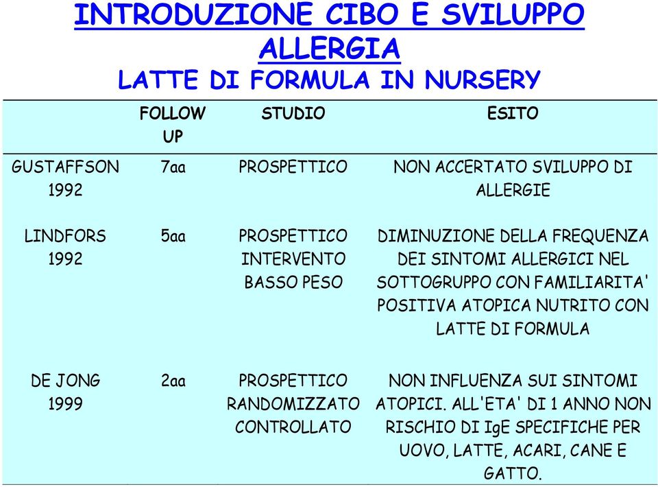 ALLERGICI NEL SOTTOGRUPPO CON FAMILIARITA' POSITIVA ATOPICA NUTRITO CON LATTE DI FORMULA DE JONG 1999 2aa PROSPETTICO