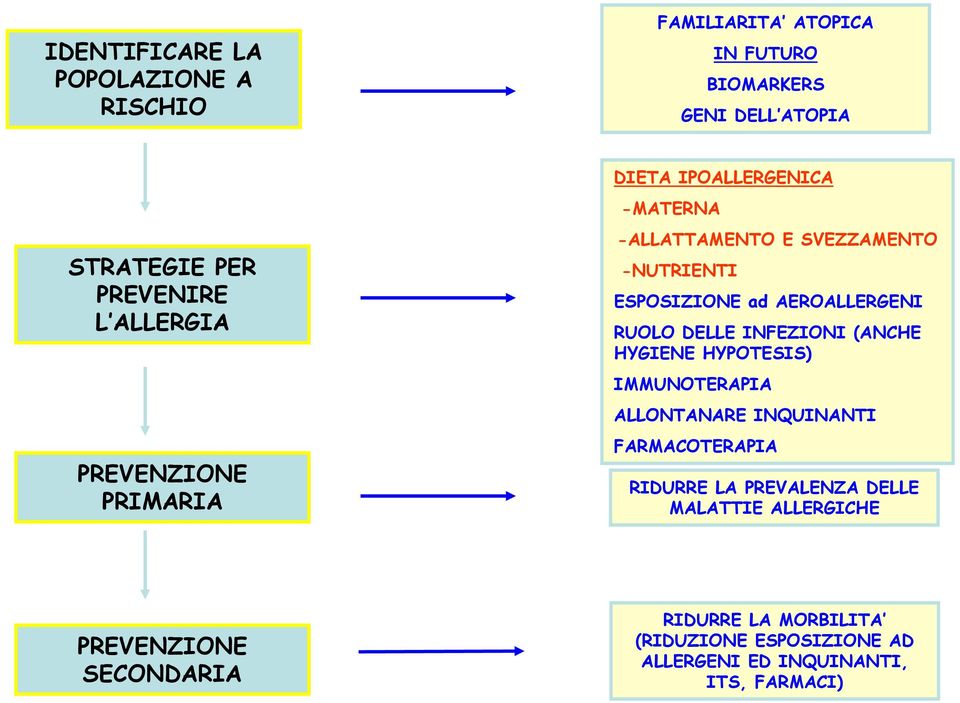 AEROALLERGENI RUOLO DELLE INFEZIONI (ANCHE HYGIENE HYPOTESIS) IMMUNOTERAPIA ALLONTANARE INQUINANTI FARMACOTERAPIA RIDURRE LA