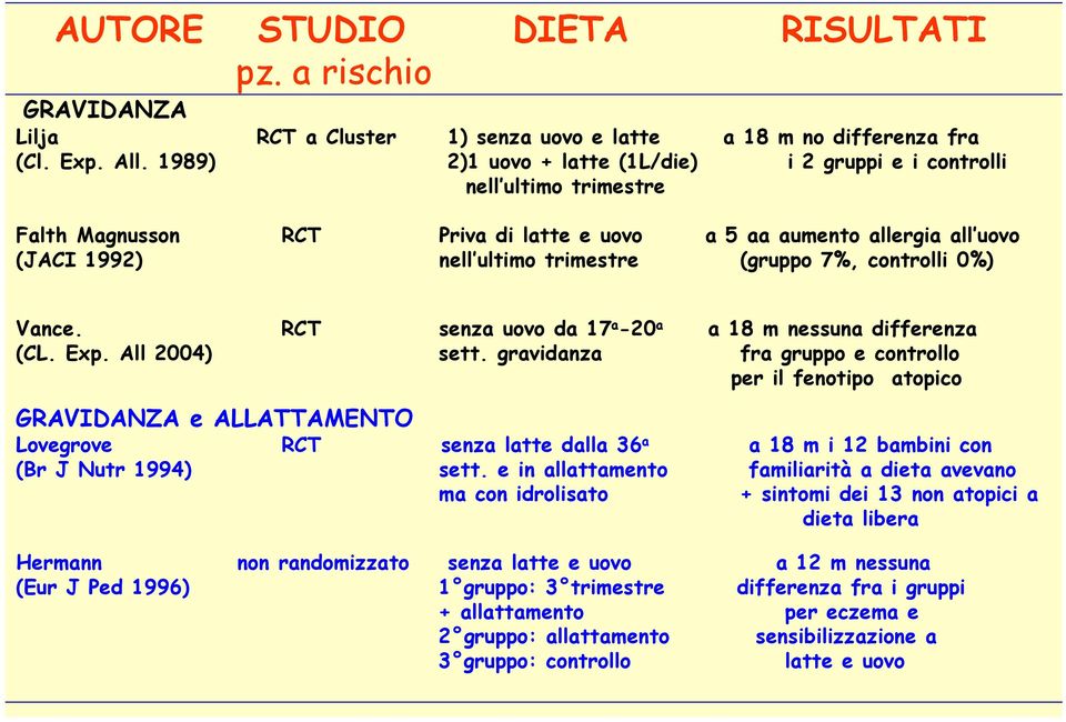 uovo (JACI 1992) nell ultimo trimestre (gruppo 7%, controlli 0%) Vance. RCT senza uovo da 17 a -20 a a 18 m nessuna differenza (CL. Exp. All 2004) sett.