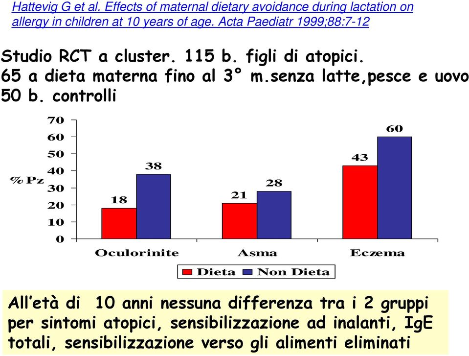 senza latte,pesce e uovo 50 b.