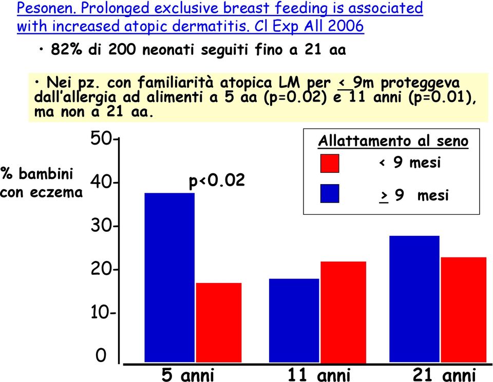 con familiarità atopica LM per < 9m proteggeva dall allergia ad alimenti a 5 aa (p=0.