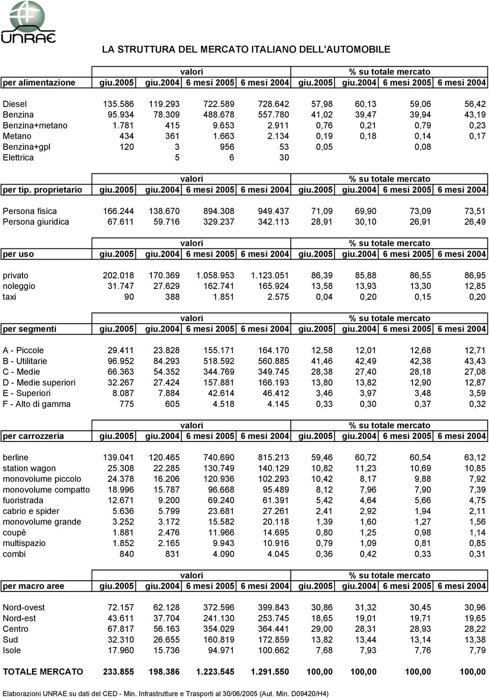 134 0,19 0,18 0,14 0,17 Benzina+gpl 120 3 956 53 0,05 0,08 Elettrica 5 6 30 per tip. proprietario giu.2005 giu.2004 6 mesi 2005 6 mesi 2004 giu.2005 giu.2004 6 mesi 2005 6 mesi 2004 Persona fisica 166.