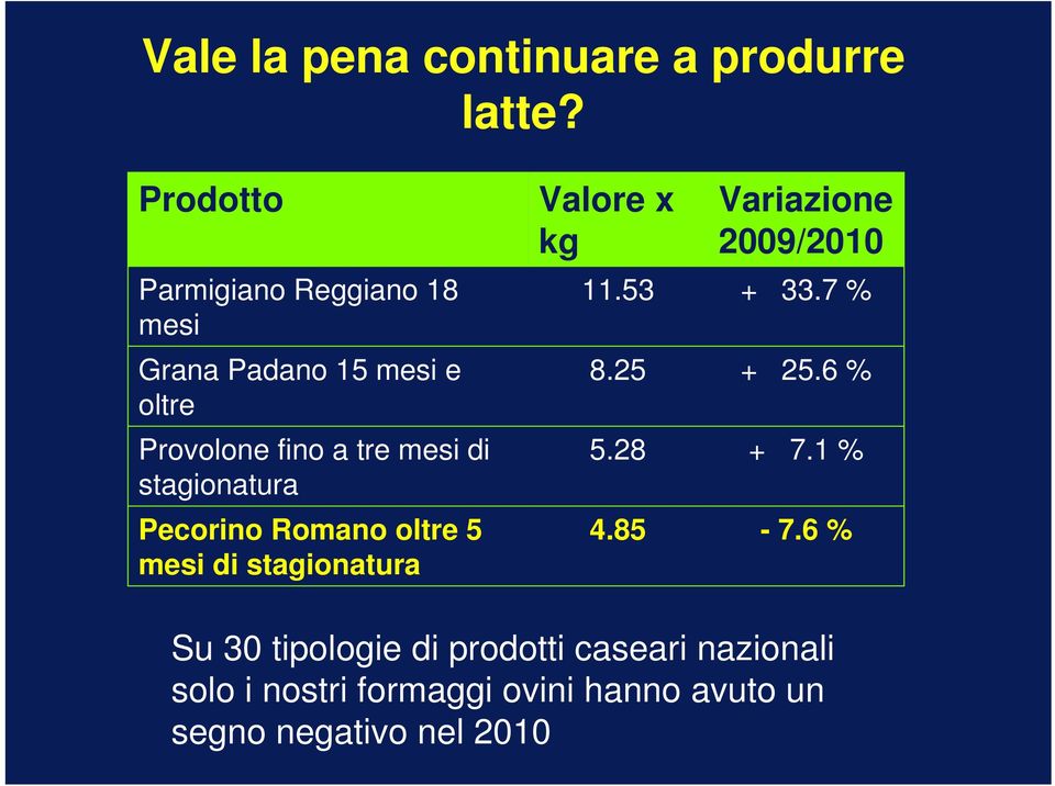 stagionatura Pecorino Romano oltre 5 mesi di stagionatura Valore x kg Variazione 2009/2010 11.