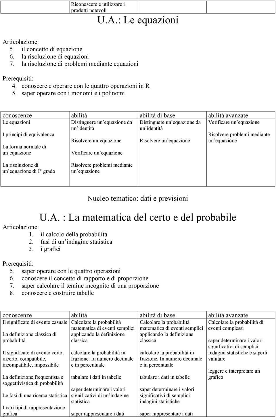 saper operare con i monomi e i polinomi Le equazioni I principi di equivalenza La forma normale di un equazione Distinguere un equazione da un identità Risolvere un equazione Verificare un equazione