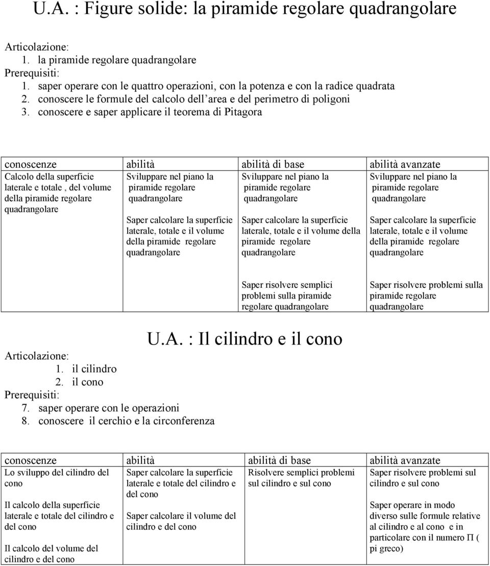 conoscere e saper applicare il teorema di Pitagora Calcolo della superficie laterale e totale, del volume della piramide regolare quadrangolare Sviluppare nel piano la piramide regolare quadrangolare