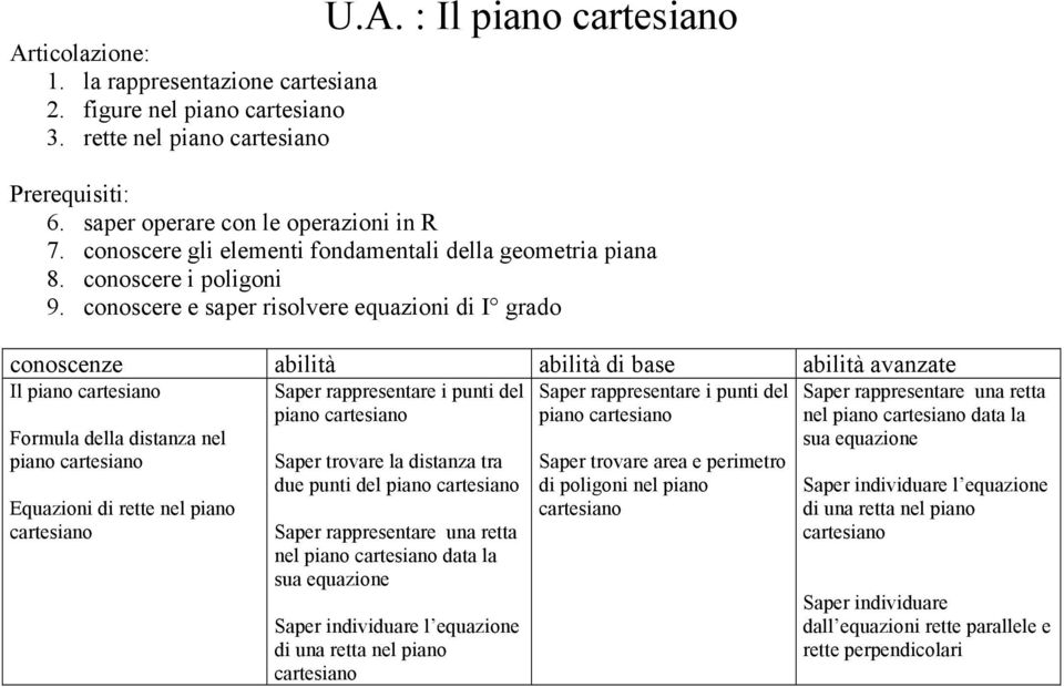 conoscere e saper risolvere equazioni di I grado Il piano cartesiano Formula della distanza nel piano cartesiano Equazioni di rette nel piano cartesiano Saper rappresentare i punti del piano