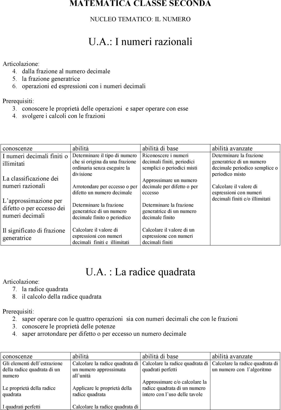 svolgere i calcoli con le frazioni I numeri decimali finiti o illimitati La classificazione dei numeri razionali L approssimazione per difetto o per eccesso dei numeri decimali Determinare il tipo di