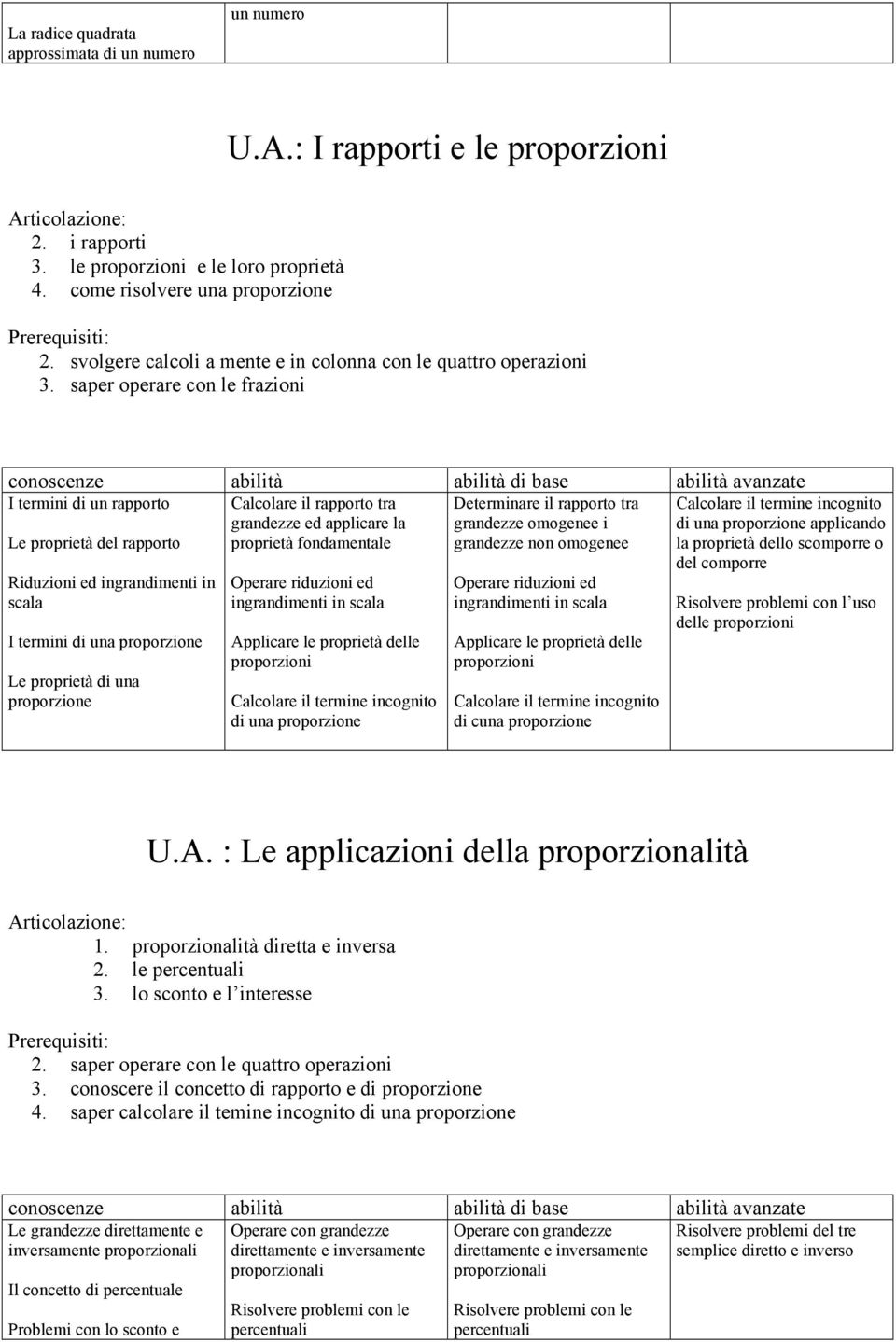 saper operare con le frazioni I termini di un rapporto Le proprietà del rapporto Riduzioni ed ingrandimenti in scala I termini di una proporzione Le proprietà di una proporzione Calcolare il rapporto