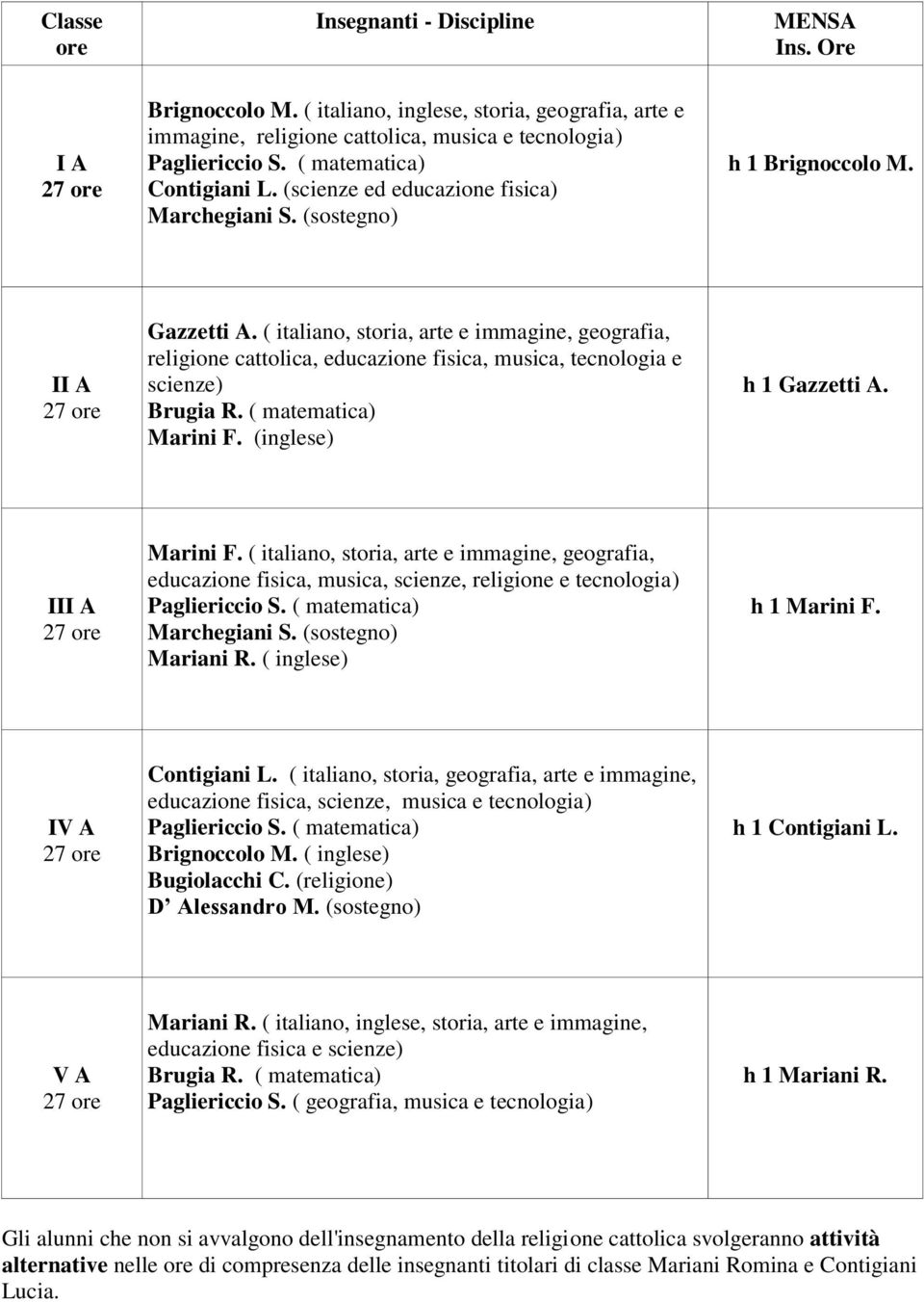 ( italiano, storia, arte e immagine, geografia, religione cattolica, educazione fisica, musica, tecnologia e scienze) Brugia R. ( matematica) Marini F. (inglese) h 1 Gazzetti A. III A Marini F.