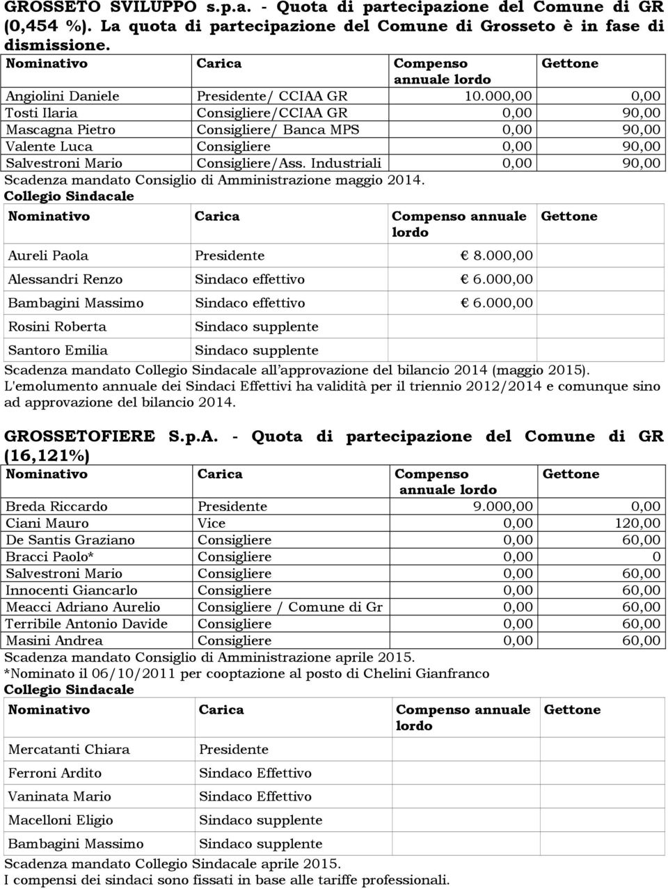 000,00 0,00 Tosti Ilaria Consigliere/CCIAA GR 0,00 90,00 Mascagna Pietro Consigliere/ Banca MPS 0,00 90,00 Valente Luca Consigliere 0,00 90,00 Salvestroni Mario Consigliere/Ass.