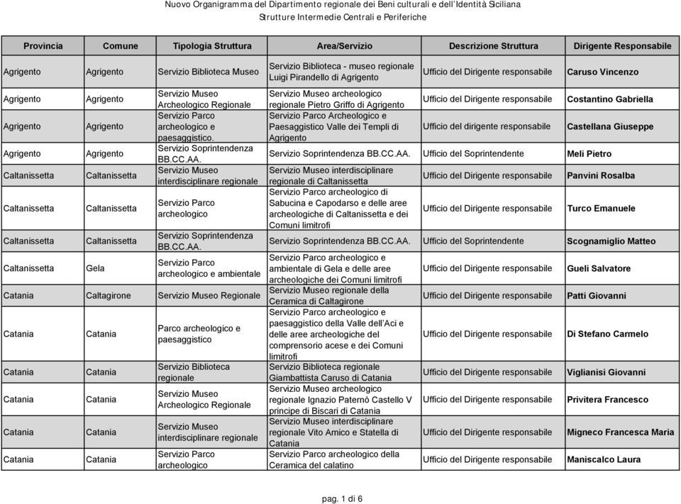 del dirigente responsabile Caruso Vincenzo Costantino Gabriella Castellana Giuseppe Ufficio del Soprintendente Meli Pietro interdisciplinare di di Sabucina e Capodarso e delle aree archeologiche di e