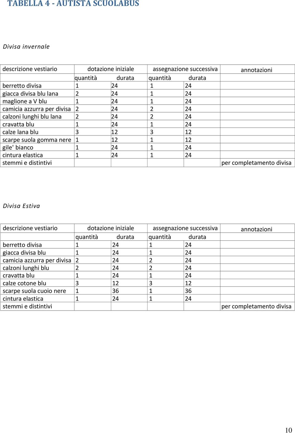 stemmi e distintivi per completamento divisa Divisa Estiva quantità durata quantità durata berretto divisa 1 24 1 24 giacca divisa blu 1 24 1 24 camicia azzurra per divisa 2 24 2 24