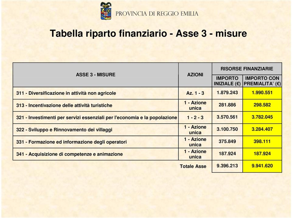 582 321 - Investimenti per servizi essenziali per l'economia e la popolazione 1-2 - 3 3.570.561 3.782.