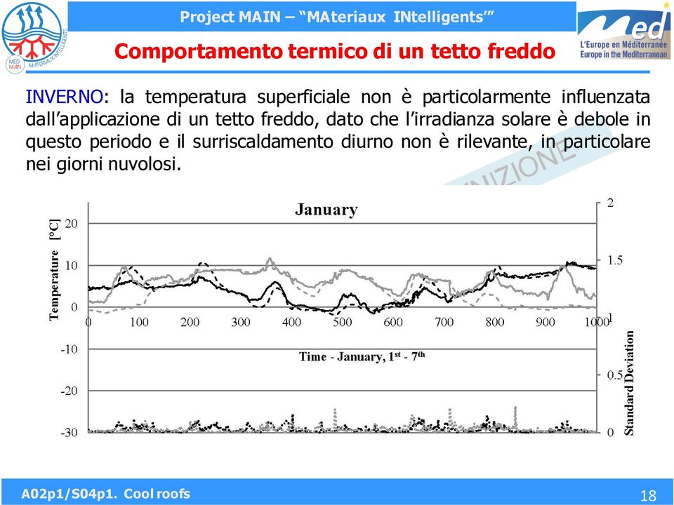 irradianza solare è debole in questo periodo e il surriscaldamento diurno non è