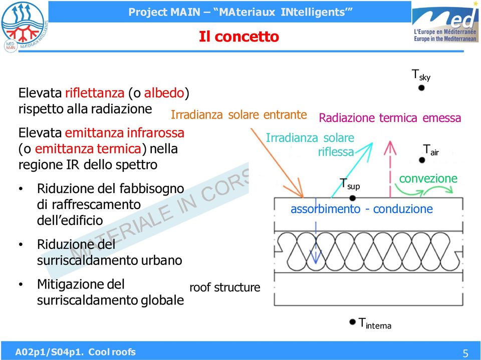 Riduzione del surriscaldamento urbano Mitigazione del surriscaldamento globale roof structure Irradianza solare riflessa